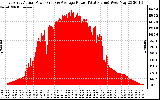 Solar PV/Inverter Performance East Array Actual & Average Power Output