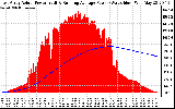 Solar PV/Inverter Performance East Array Actual & Running Average Power Output