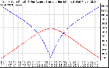 Solar PV/Inverter Performance Sun Altitude Angle & Azimuth Angle