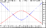 Solar PV/Inverter Performance Sun Altitude Angle & Sun Incidence Angle on PV Panels