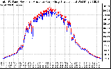 Solar PV/Inverter Performance PV Panel Power Output & Inverter Power Output