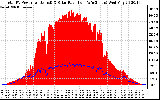 Solar PV/Inverter Performance Total PV Panel Power Output & Solar Radiation