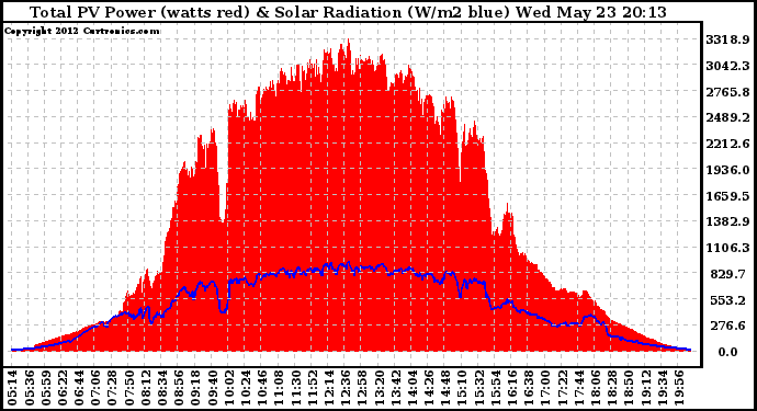 Solar PV/Inverter Performance Total PV Panel Power Output & Solar Radiation