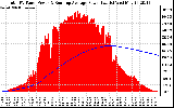 Solar PV/Inverter Performance Total PV Panel & Running Average Power Output