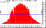 Solar PV/Inverter Performance Total PV Panel Power Output