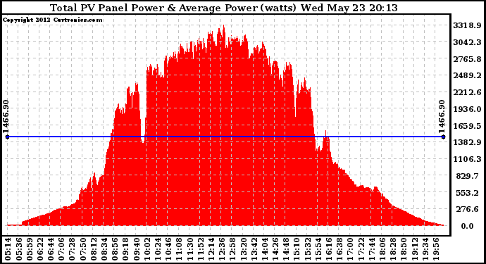 Solar PV/Inverter Performance Total PV Panel Power Output