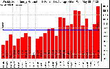 Solar PV/Inverter Performance Weekly Solar Energy Production