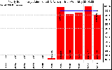 Solar PV/Inverter Performance Yearly Solar Energy Production Value