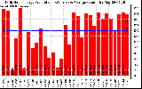 Solar PV/Inverter Performance Daily Solar Energy Production