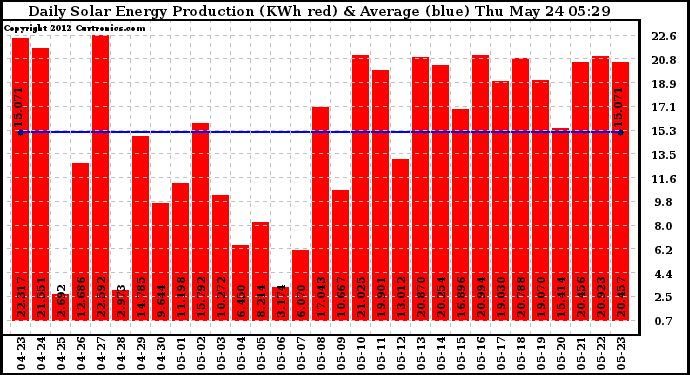 Solar PV/Inverter Performance Daily Solar Energy Production