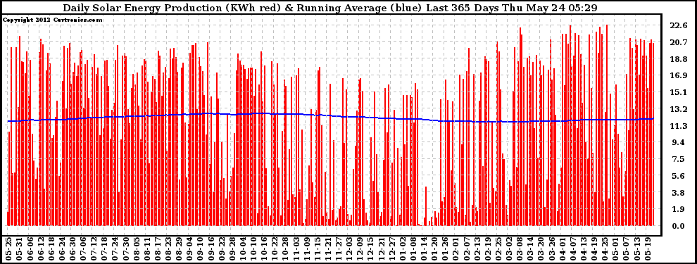 Solar PV/Inverter Performance Daily Solar Energy Production Running Average Last 365 Days