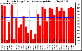 Solar PV/Inverter Performance Daily Solar Energy Production Value