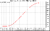 Solar PV/Inverter Performance Daily Energy Production