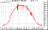 Solar PV/Inverter Performance Daily Energy Production Per Minute