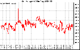 Solar PV/Inverter Performance Grid Voltage