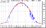 Solar PV/Inverter Performance Photovoltaic Panel Current Output