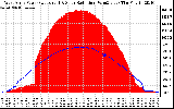 Solar PV/Inverter Performance West Array Power Output & Solar Radiation