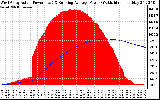 Solar PV/Inverter Performance West Array Actual & Running Average Power Output