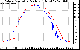 Solar PV/Inverter Performance Photovoltaic Panel Power Output