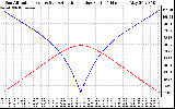 Solar PV/Inverter Performance Sun Altitude Angle & Azimuth Angle