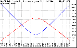 Solar PV/Inverter Performance Sun Altitude Angle & Sun Incidence Angle on PV Panels