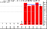 Solar PV/Inverter Performance Yearly Solar Energy Production Value