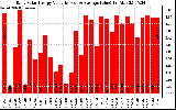 Solar PV/Inverter Performance Daily Solar Energy Production Value