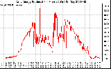 Solar PV/Inverter Performance Daily Energy Production Per Minute