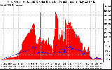 Solar PV/Inverter Performance Grid Power & Solar Radiation