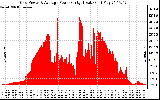 Solar PV/Inverter Performance Inverter Power Output