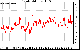 Solar PV/Inverter Performance Grid Voltage