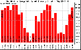 Solar PV/Inverter Performance Monthly Solar Energy Production Value