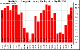 Solar PV/Inverter Performance Monthly Solar Energy Value Average Per Day ($)