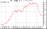 Solar PV/Inverter Performance Outdoor Temperature