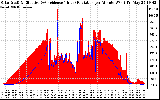 Solar PV/Inverter Performance Solar Radiation & Effective Solar Radiation per Minute