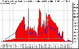 Solar PV/Inverter Performance West Array Power Output & Solar Radiation