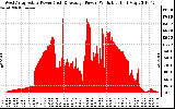 Solar PV/Inverter Performance West Array Actual & Average Power Output