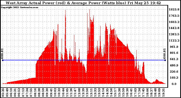 Solar PV/Inverter Performance West Array Actual & Average Power Output