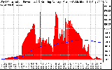 Solar PV/Inverter Performance West Array Actual & Running Average Power Output