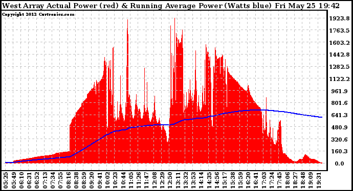 Solar PV/Inverter Performance West Array Actual & Running Average Power Output