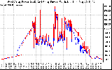 Solar PV/Inverter Performance Photovoltaic Panel Power Output