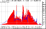 Solar PV/Inverter Performance East Array Power Output & Solar Radiation