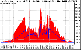 Solar PV/Inverter Performance East Array Power Output & Effective Solar Radiation