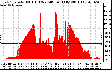 Solar PV/Inverter Performance East Array Actual & Average Power Output