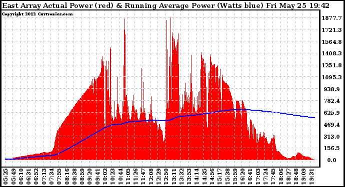 Solar PV/Inverter Performance East Array Actual & Running Average Power Output