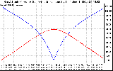 Solar PV/Inverter Performance Sun Altitude Angle & Azimuth Angle