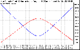 Solar PV/Inverter Performance Sun Altitude Angle & Sun Incidence Angle on PV Panels