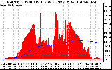 Solar PV/Inverter Performance Total PV Panel & Running Average Power Output