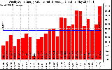 Solar PV/Inverter Performance Weekly Solar Energy Production Value