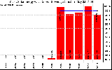 Solar PV/Inverter Performance Yearly Solar Energy Production Value